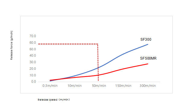 Silicone Release Agent for High Speed Coating Machine